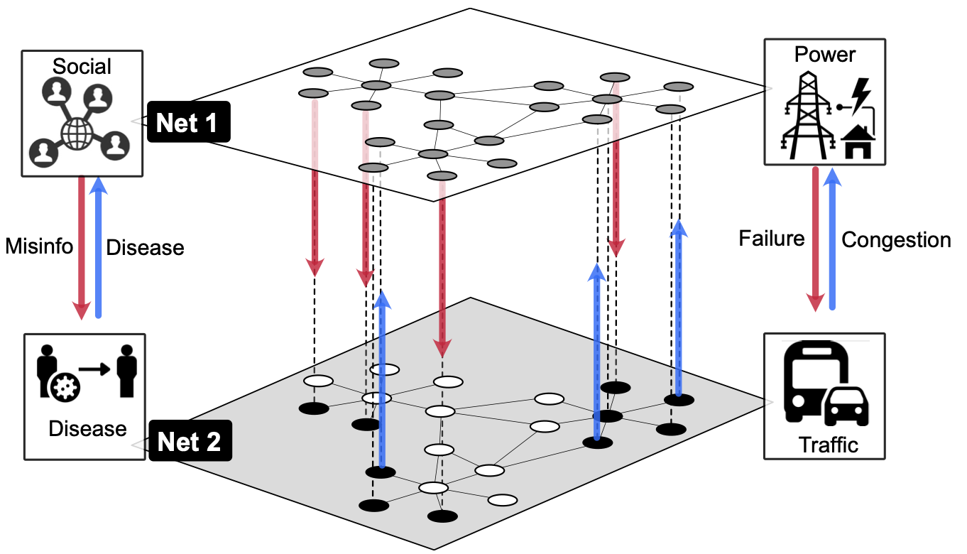 2-cross-network: cross-domain cascade from information to behavior to mobility