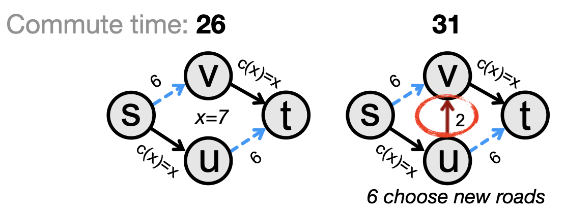 Commute-time network example with candidate edge removal