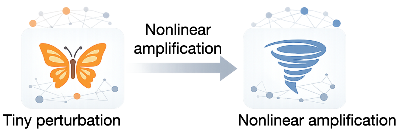 Tiny perturbation leading to nonlinear amplification