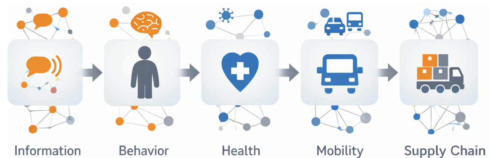 Cross-domain cascade from information to supply chain