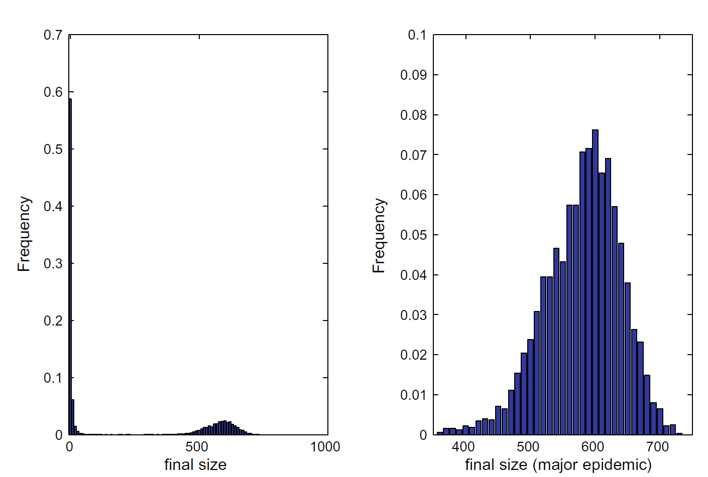 Histogram of final outbreak size with all simulations on the left and major-epidemic subset on the right