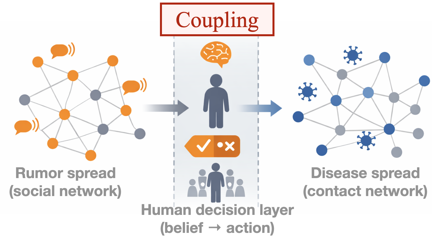 Coupling through human decision layer between rumor and disease networks