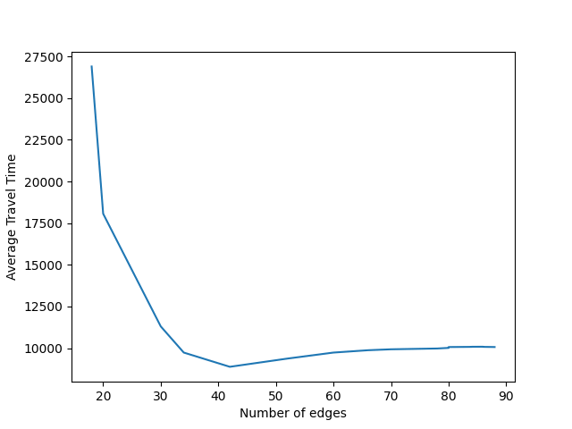 Braess paradox animation