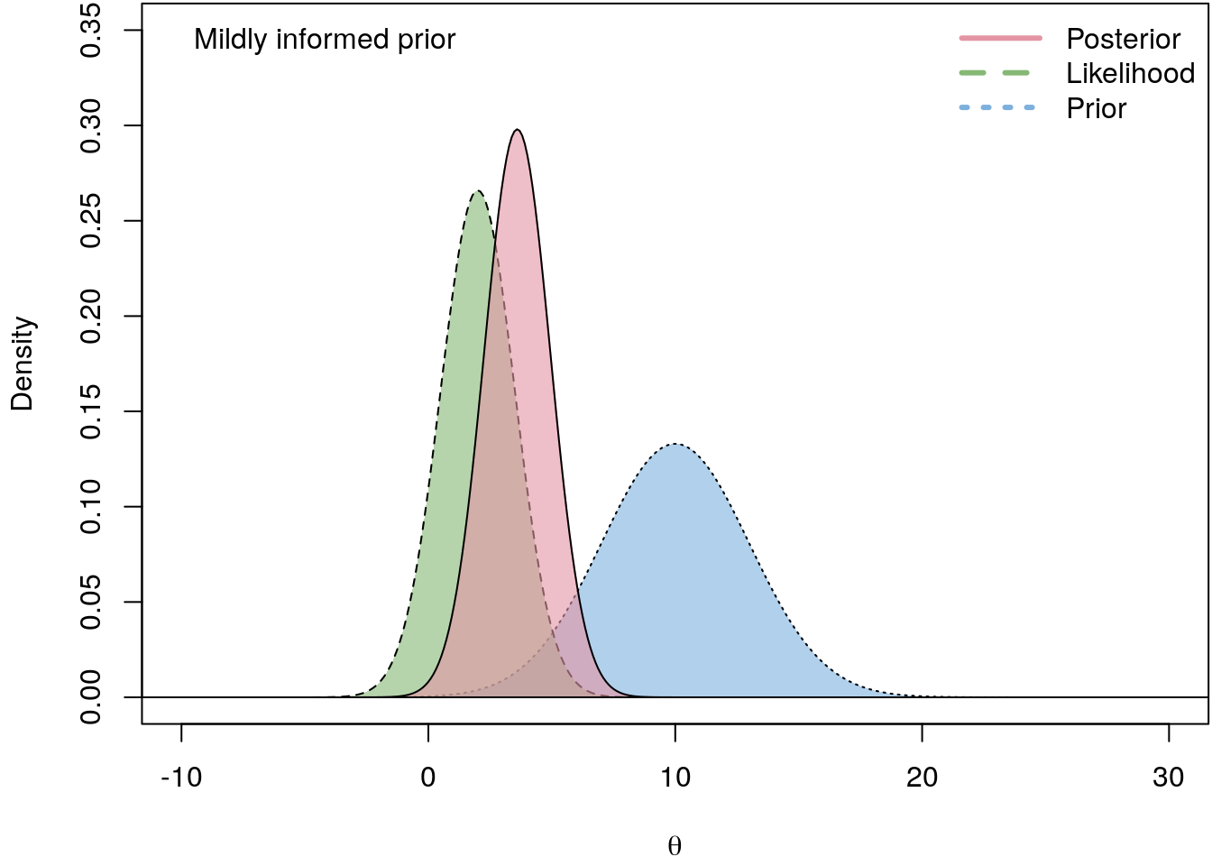 Posterior and prior comparison