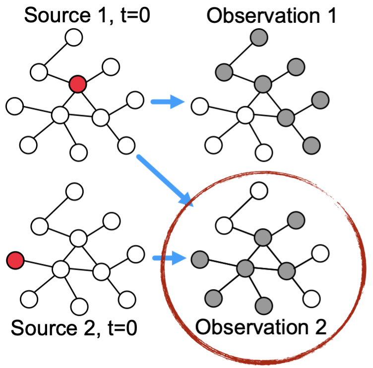 Source localization illustration on a diffusion graph